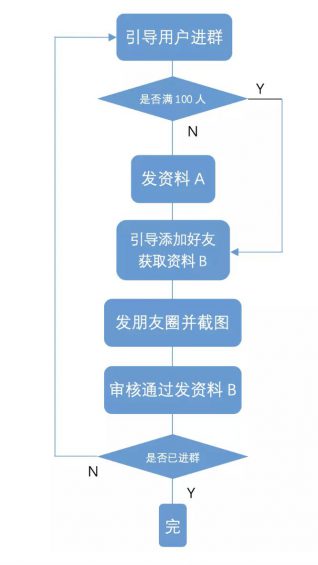 a1032 手把手教学：0预算下，如何在30天内裂变1000个群？