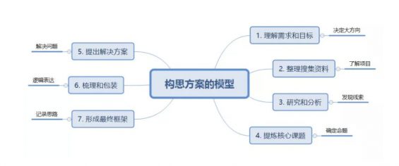 a279 如何条理清晰地写一份策划方案？2.0版