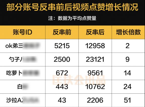 a462 1招，让视频热度猛增50倍，最后的涨粉捷径“反串”，了解一下？