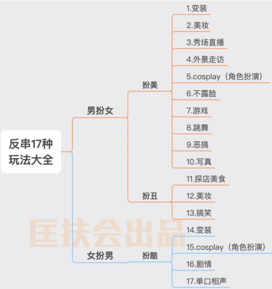 a551 1招，让视频热度猛增50倍，最后的涨粉捷径“反串”，了解一下？