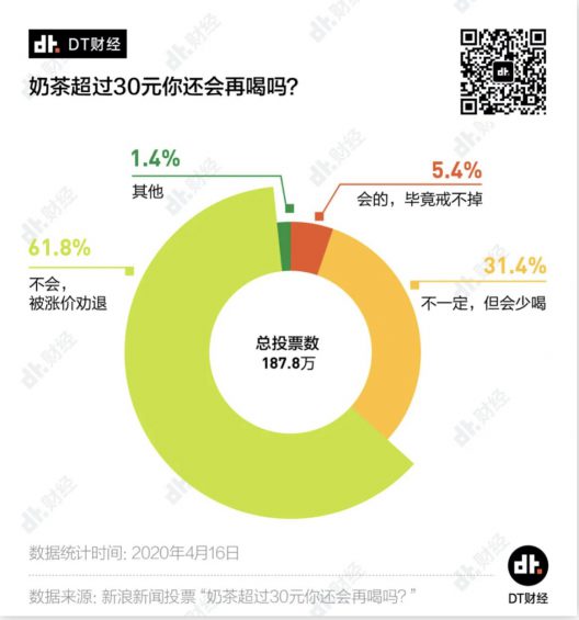 a272 海底捞都不敢涨价，为什么喜茶和奈雪就敢？