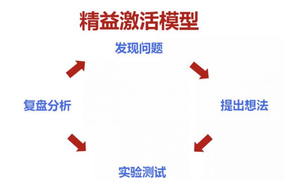 a459 谁说增长不香了？ 教你一个低预算也能完成增长的模型！