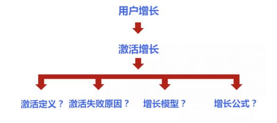 a548 谁说增长不香了？ 教你一个低预算也能完成增长的模型！