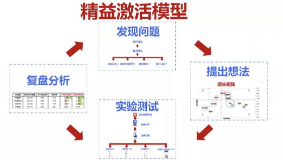 a1414 谁说增长不香了？ 教你一个低预算也能完成增长的模型！