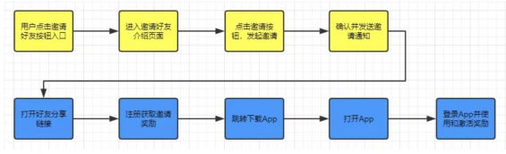 a737 为什么你做的「邀请好友」，总是玩不起来？