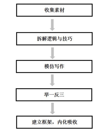 a357 我用8年总结的文案学习5步法，收藏好