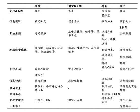 a359 淘宝、抖音、快手的流量运营逻辑！