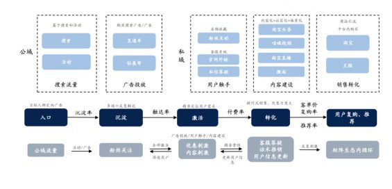 a543 淘宝、抖音、快手的流量运营逻辑！