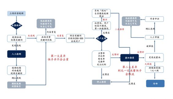 a826 淘宝、抖音、快手的流量运营逻辑！