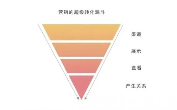 a197 干货！落地页优化3步走，轻松提高转化！