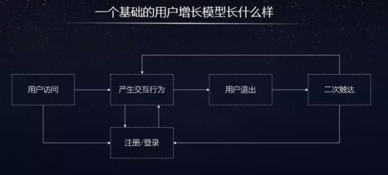 a434 从0到100万用户的增长方案要怎么做？