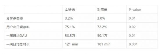 a431 以抖音为案例，讲清楚「用户增长实验」