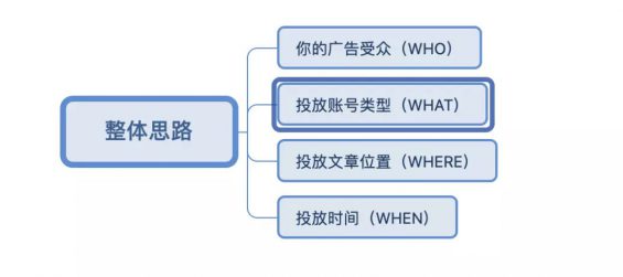 a25 花了200W，我学到了哪些公众号投放经验？