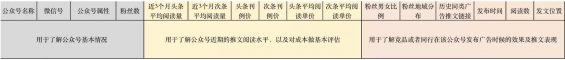 a45 花了200W，我学到了哪些公众号投放经验？