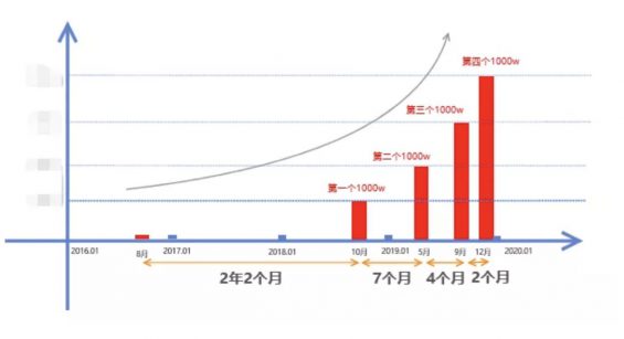 a2106 三个步骤，手把手教你做用户增长