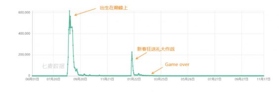 a484 三个步骤，手把手教你做用户增长