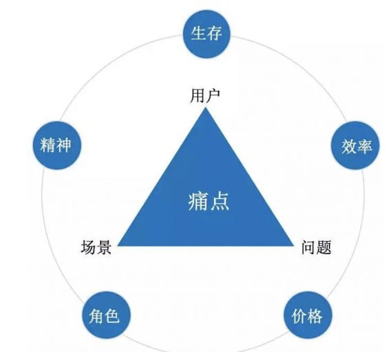 a1033 三个步骤，手把手教你做用户增长