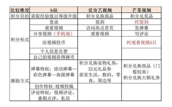 a257 B站会员制运营详细分析！