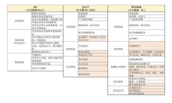 a350 B站会员制运营详细分析！