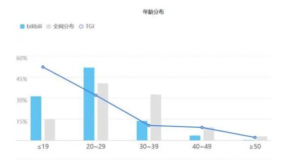 a725 B站会员制运营详细分析！