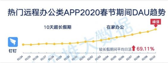 a1118 复盘钉钉骚操作：1个视频1000万播放量，入场B站3天打赢「翻身仗」！