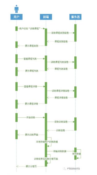 a330 没有项目经理，如何做好项目管理