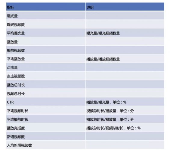 a810 以视频类APP为例：看如何搭建数据指标体系