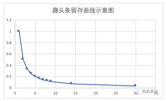 a394 以趣头条为例，浅谈单用户价值模型