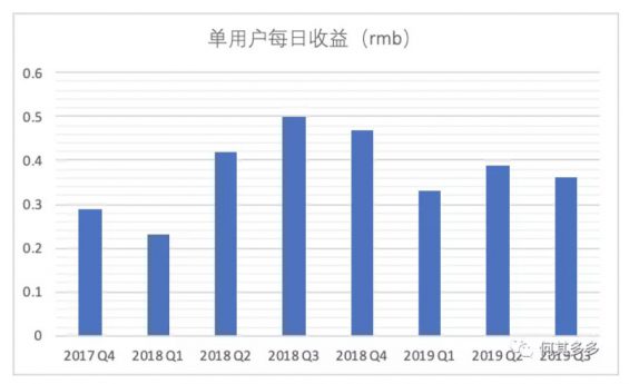 a488 以趣头条为例，浅谈单用户价值模型