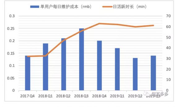 a576 以趣头条为例，浅谈单用户价值模型