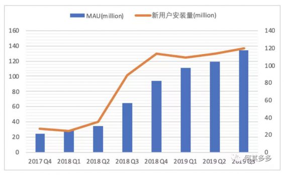 a758 以趣头条为例，浅谈单用户价值模型