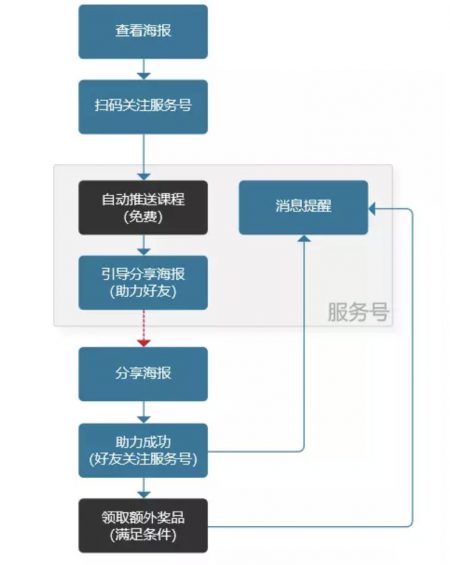 a2104 实践案例复盘：从“限免送课”裂变活动，我总结了2点经验