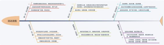 a470 如何策划一场线上活动？你需要考虑的细节，都在这里 ！