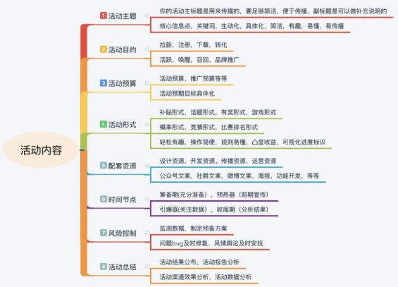 a562 如何策划一场线上活动？你需要考虑的细节，都在这里 ！