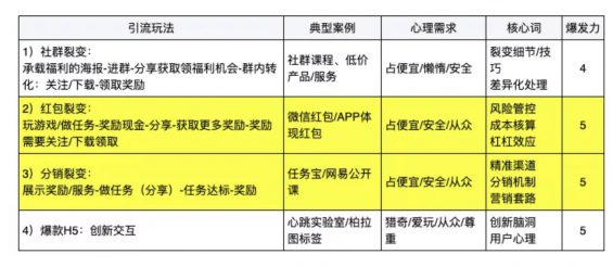 a335 4种最有效裂变式增长，你PICK哪种？