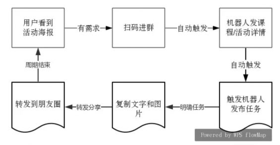 a528 4种最有效裂变式增长，你PICK哪种？