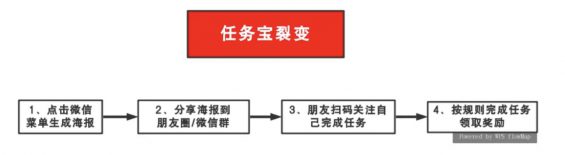 a1120 4种最有效裂变式增长，你PICK哪种？