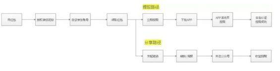 a185 4种最有效裂变式增长，你PICK哪种？