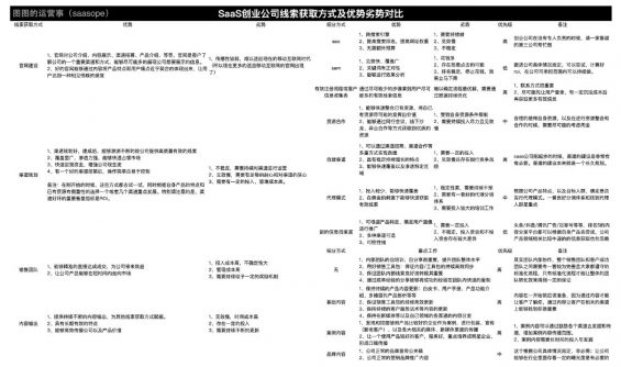 a321 中小 SaaS 企业推广获客全攻略