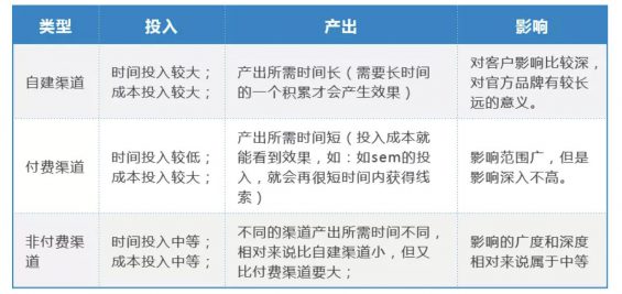 a322 SaaS 企业推广获客全攻略：寻找最优渠道