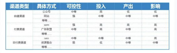 a612 SaaS 企业推广获客全攻略：寻找最优渠道