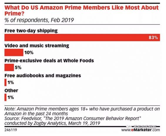 a216 剖析102家公司会员模式（1）：亚马逊的prime会员有何奥秘？