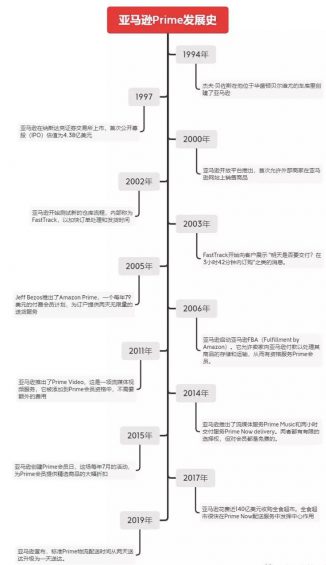 a76 剖析102家公司会员模式（1）：亚马逊的prime会员有何奥秘？