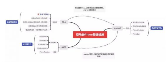 a162 剖析102家公司会员模式（1）：亚马逊的prime会员有何奥秘？