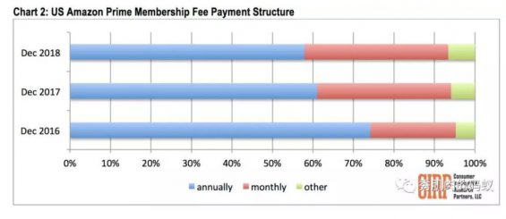 a192 剖析102家公司会员模式（1）：亚马逊的prime会员有何奥秘？