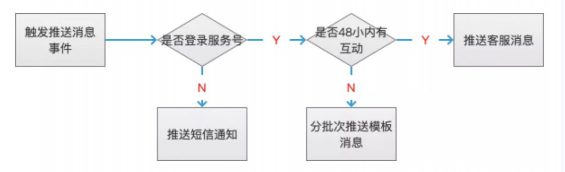 a410 如何避免服务号运营过程中，触发微信惩罚机制？