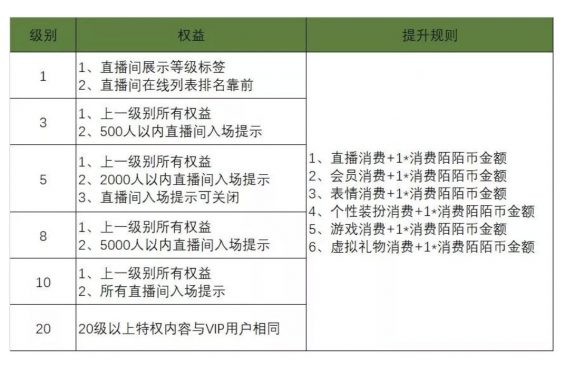 a1123 陌陌直播产品的用户体系拆解