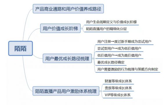 a1415 陌陌直播产品的用户体系拆解