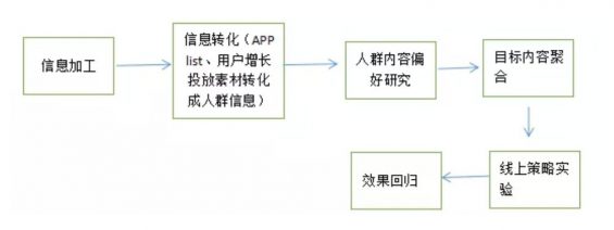 a631 用相亲的套路，制定新用户推荐策略