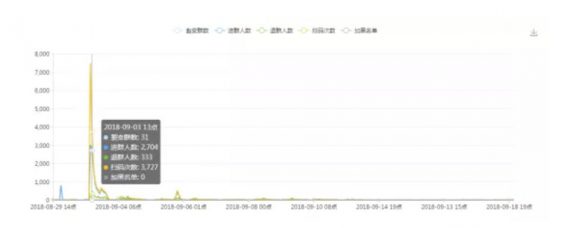 a104 精细化万字复盘：如何瞬间让裂变平台崩溃，一小时引流上万人？